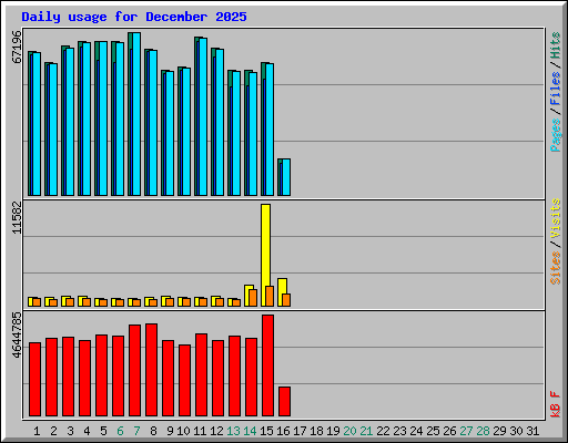 Daily usage for December 2025