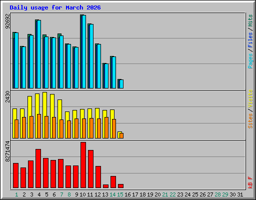 Daily usage for March 2026