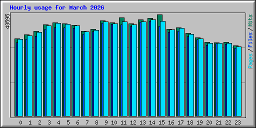 Hourly usage for March 2026